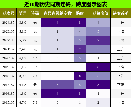 连码分析，跨度分析