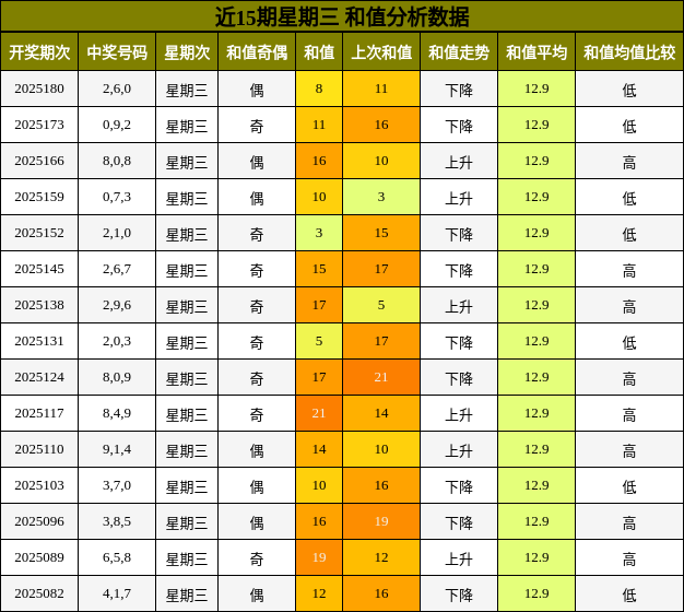 和值分析