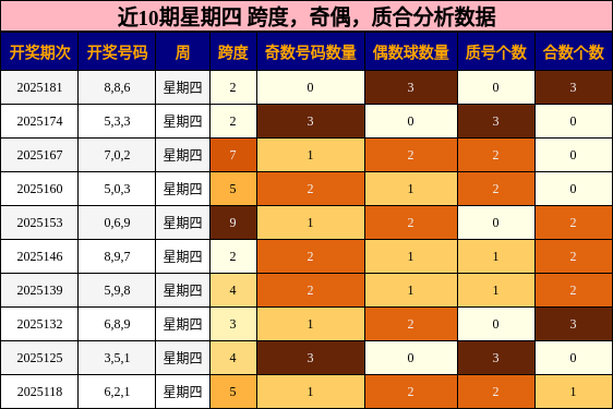 跨度分析，奇偶分析，质合分析