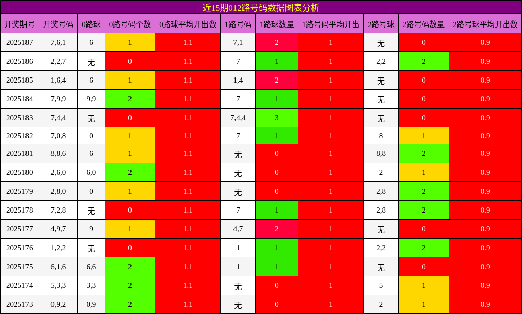 012路号码分析