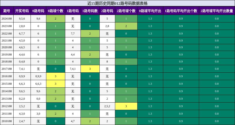 012路号码分析