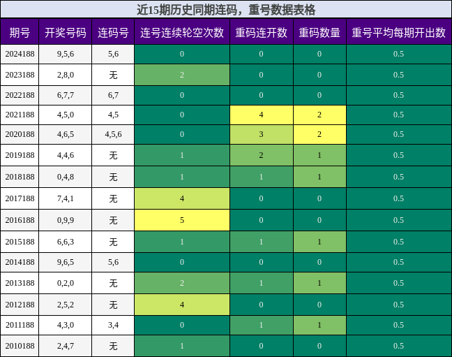 连码分析，重号分析