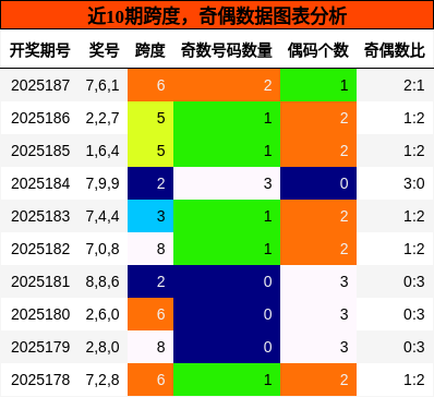 跨度分析，奇偶分析