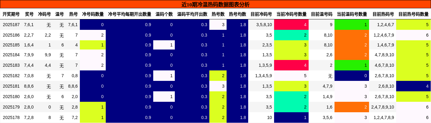 冷温热码分析