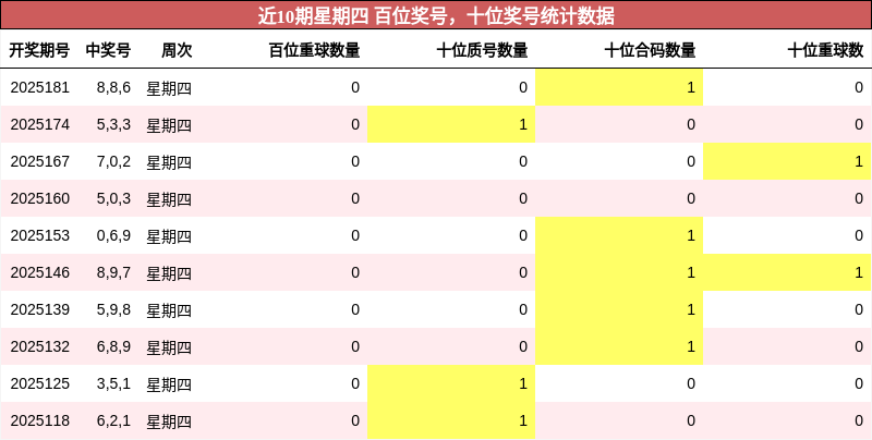 百位奖号分析，十位奖号分析
