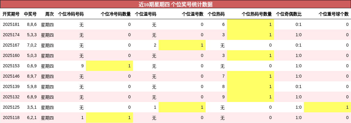 个位奖号分析