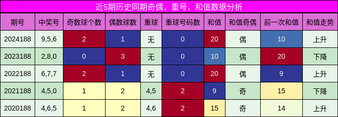 奇偶分析，重号分析，和值分析