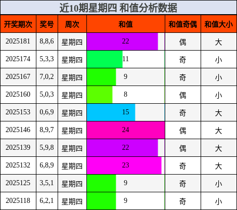 和值分析