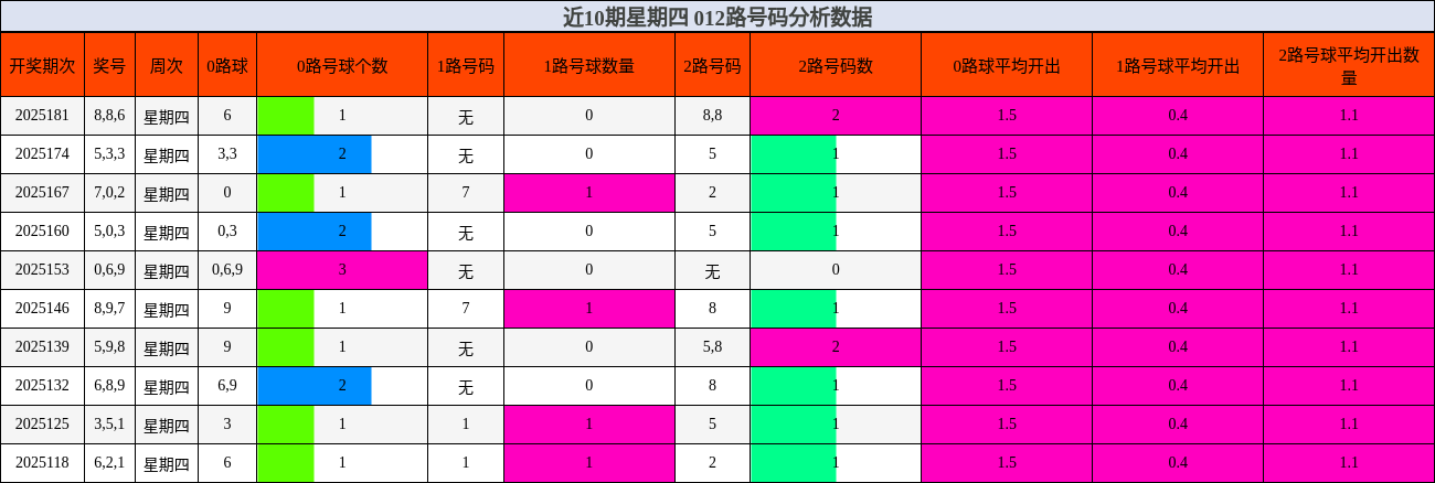 012路号码分析