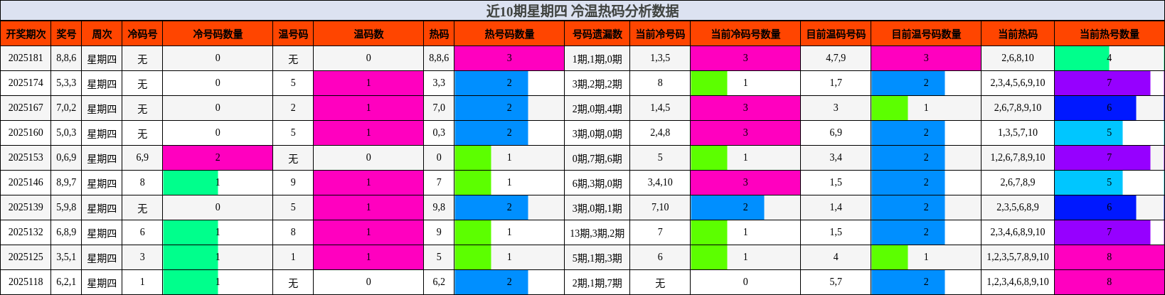 冷温热码分析