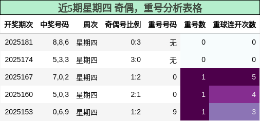 奇偶分析，重号分析