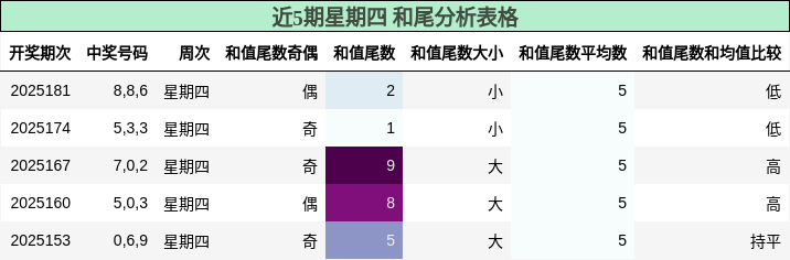 和尾分析
