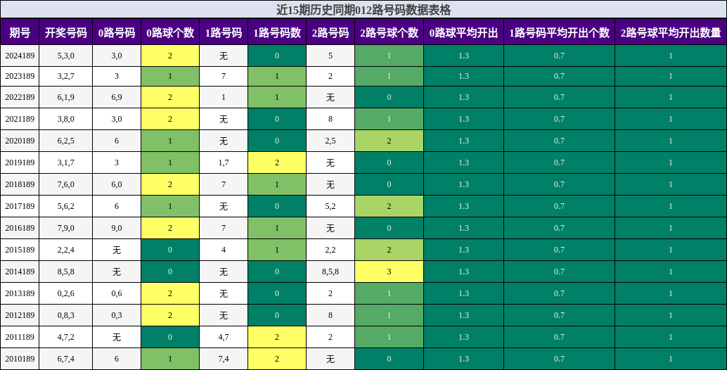 012路号码分析