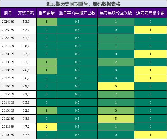 重号分析，连码分析
