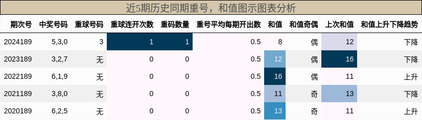 重号分析，和值分析