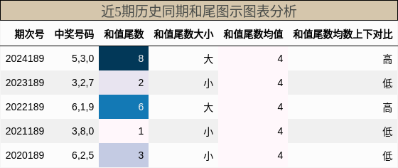 和尾分析