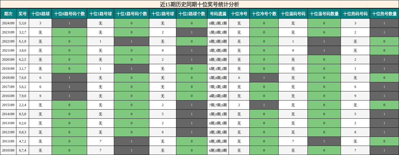十位奖号分析
