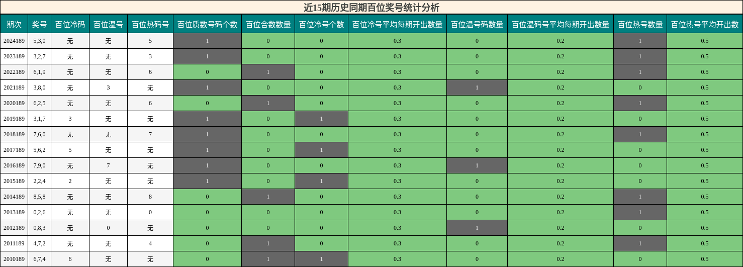 百位奖号分析