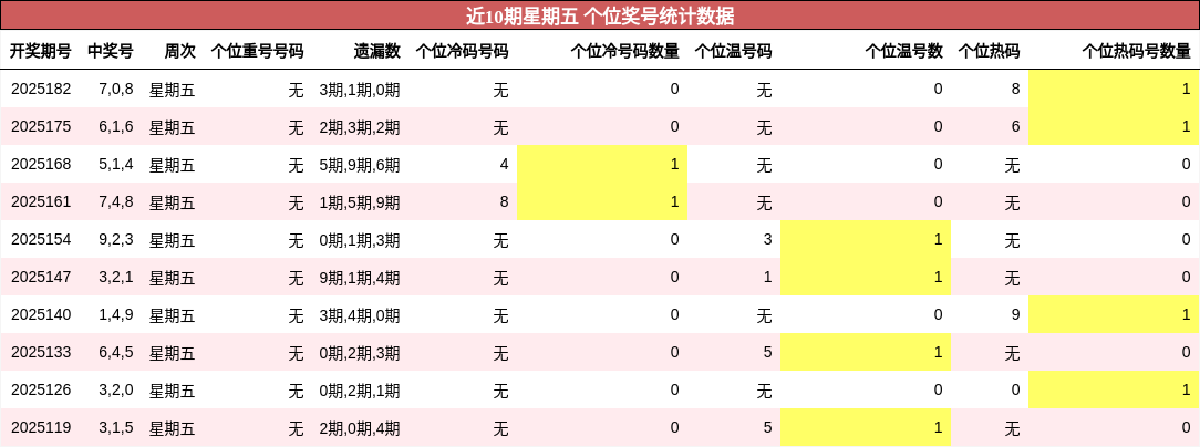 个位奖号分析