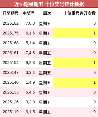 十位奖号分析