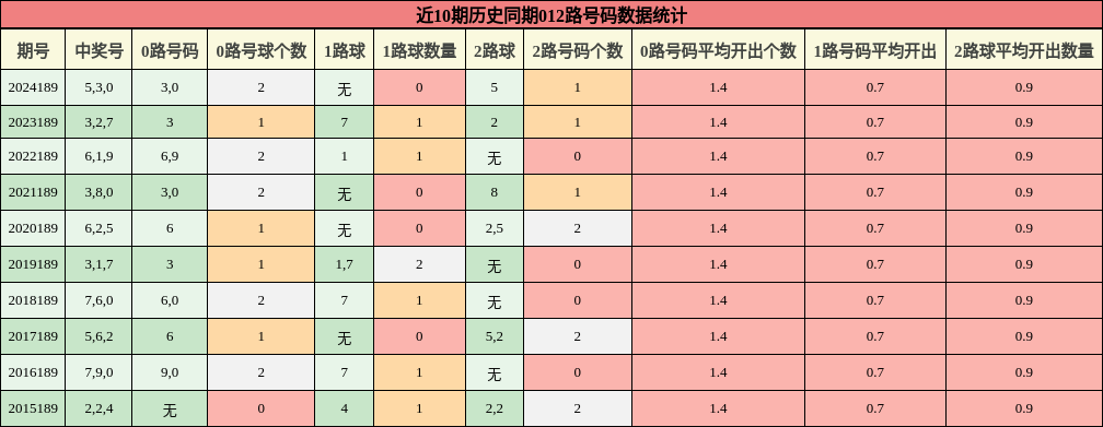 012路号码分析