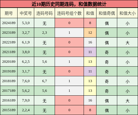 连码分析，和值分析
