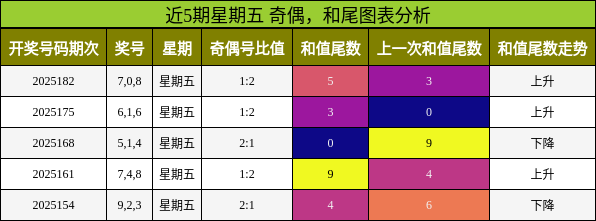 奇偶分析，和尾分析