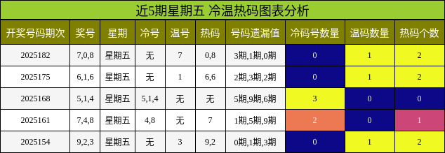 冷温热码分析
