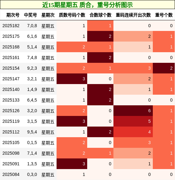质合分析，重号分析