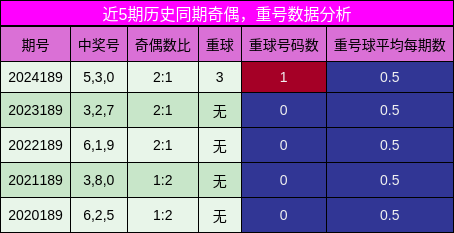 奇偶分析，重号分析