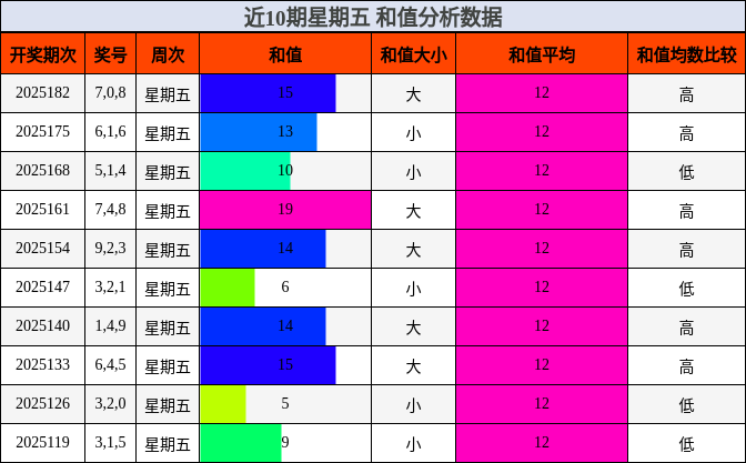 和值分析