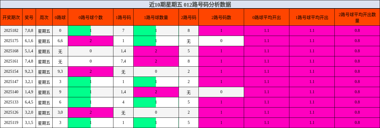 012路号码分析