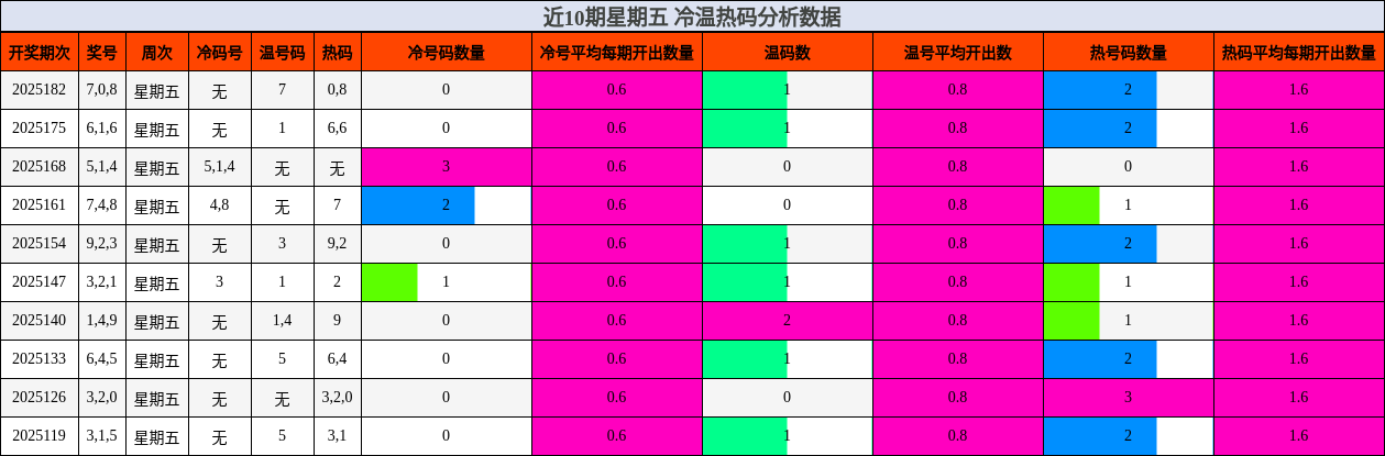 冷温热码分析