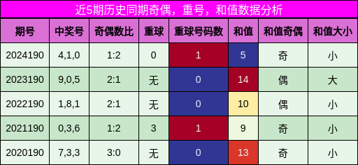 奇偶分析，重号分析，和值分析