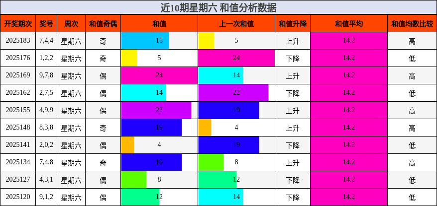 和值分析