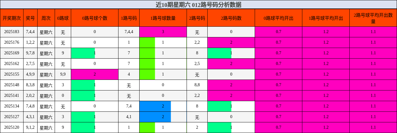 012路号码分析