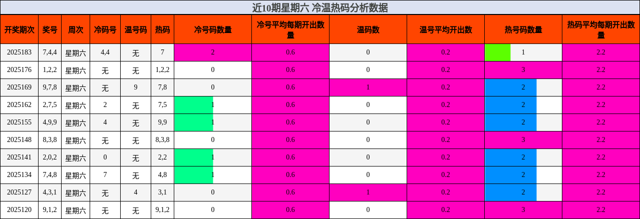 冷温热码分析