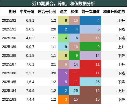 质合分析，跨度分析，和值分析
