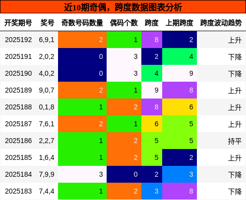 奇偶分析，跨度分析