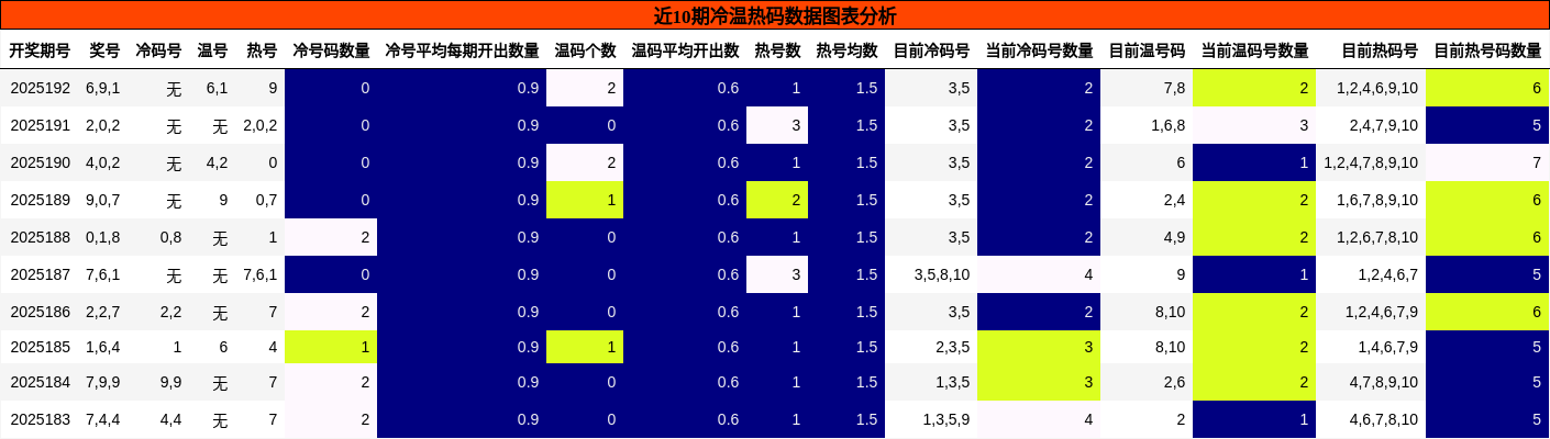 冷温热码分析