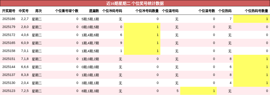 个位奖号分析