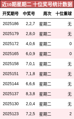 十位奖号分析