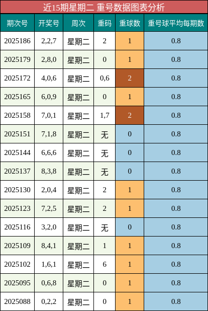 重号分析