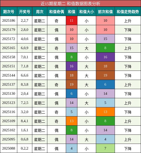 和值分析