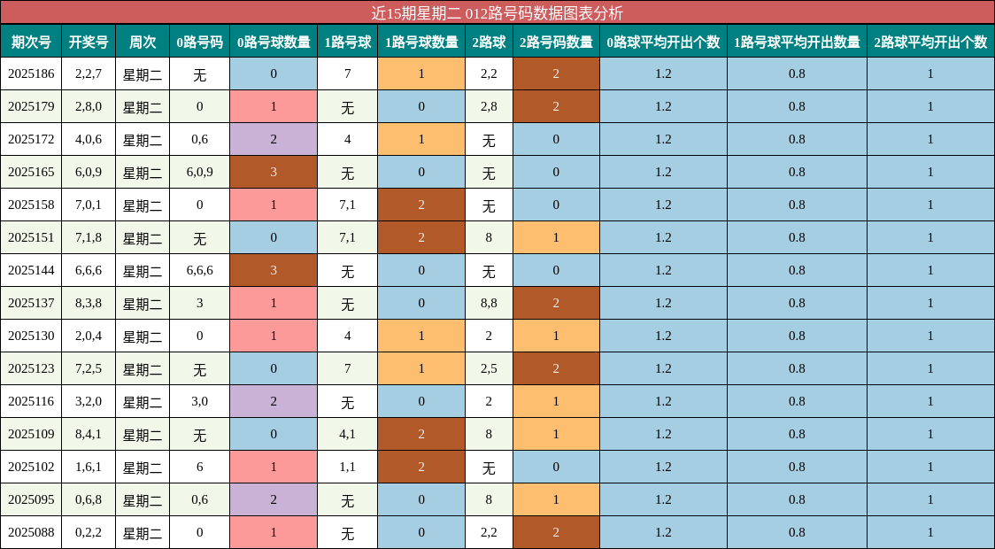 012路号码分析
