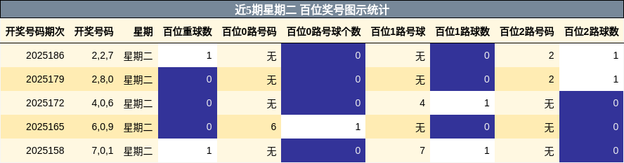 百位奖号分析