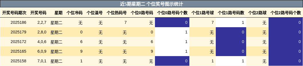 个位奖号分析