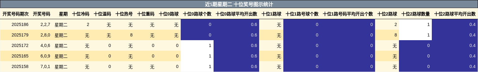 十位奖号分析