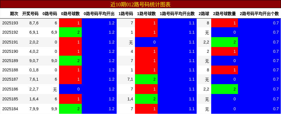 012路号码分析