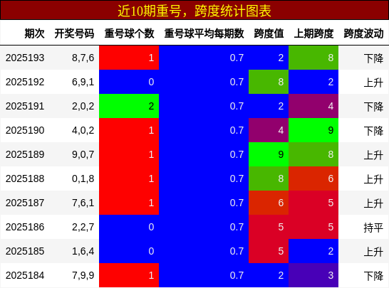 重号分析，跨度分析